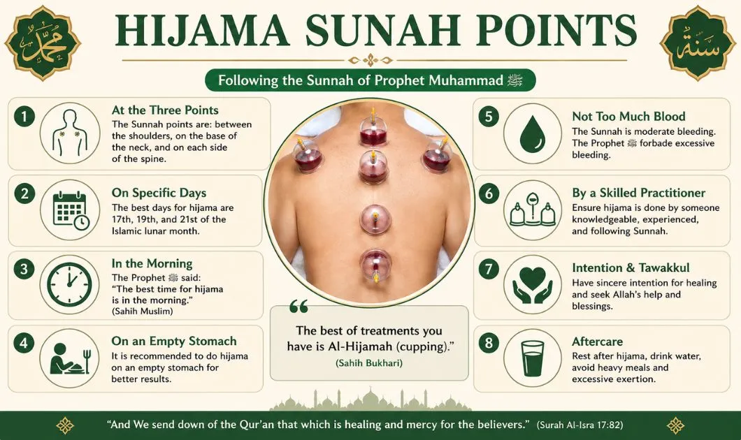 Hijama Sunnah Points